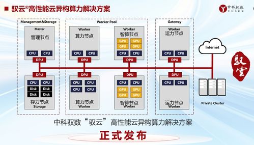 中科馭數發(fā)布馭云高性能云異構算力解決方案，推動數據處理服務創(chuàng)新